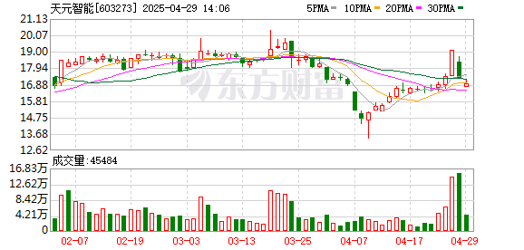 配资平台公司 天元智能(603273.SH)2024年净利润为3880.25万元、较去年同期下降35.75%