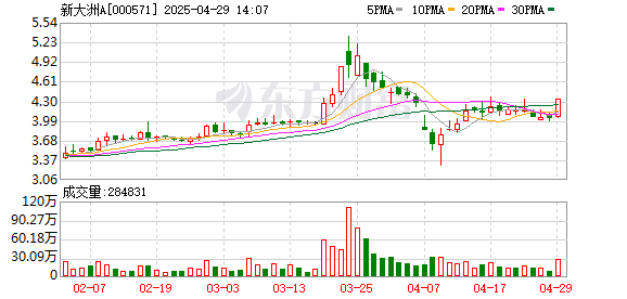 配资炒股查询 新大洲A(000571.SZ)2024年净利润为-1.11亿元，同比亏损扩大